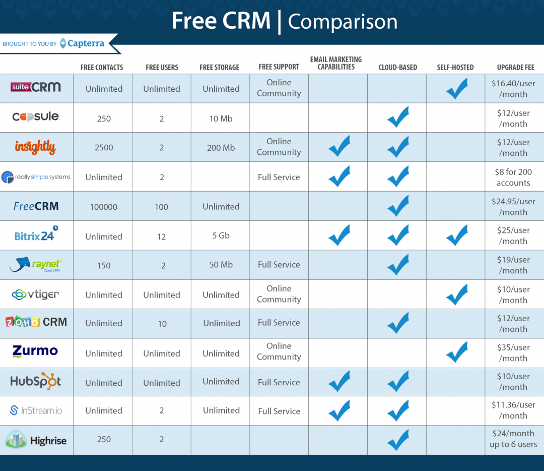 Comparativa de CRM disponibles